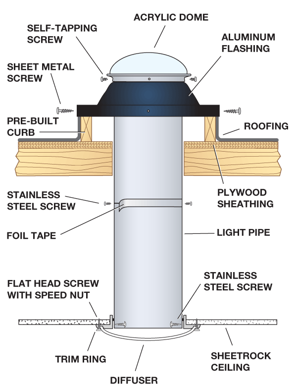 Flat roof tubular skylight install cutaway